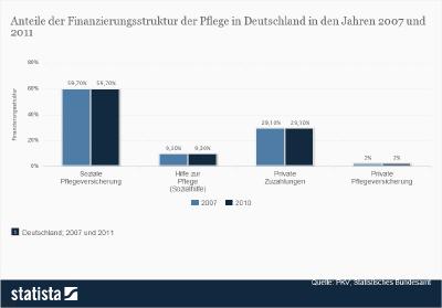 Finanzierungsstruktur der Pflege in Deutschland