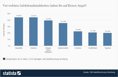 Krankheiten: Angst vor Infektionen auf Reisen