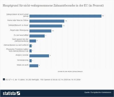 Hauptgrund für nicht-wahrgenommene Zahnarztbesuche