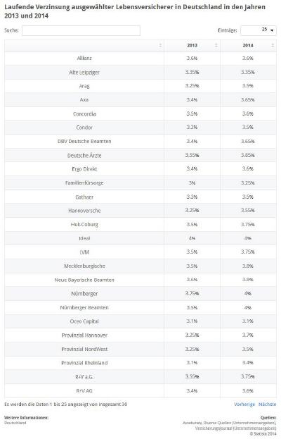 Laufende Verzinsung von Lebensversicherern 2013/14
