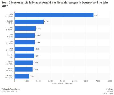 Neuzulassungen von Motorrädern in Deutschland