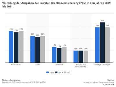 Verteilung der Ausgaben der privaten Kassen