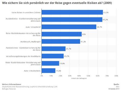 Persönliche Absicherung vor einer Reise