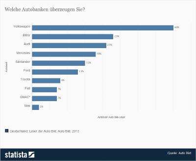 Beliebteste Autobanken in Deutschland 2013