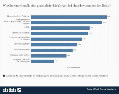 Sorgen im und vor dem Urlaub