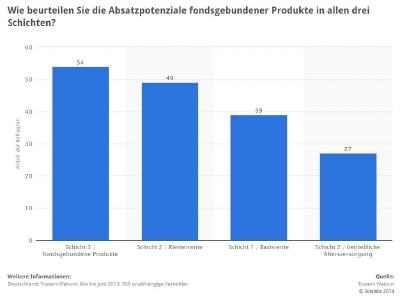 Absatzpotential v.a. für fondsgebundene Produkte