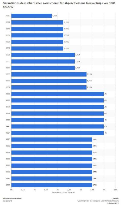 Garantiezins der Lebensversicherer für Neuverträge