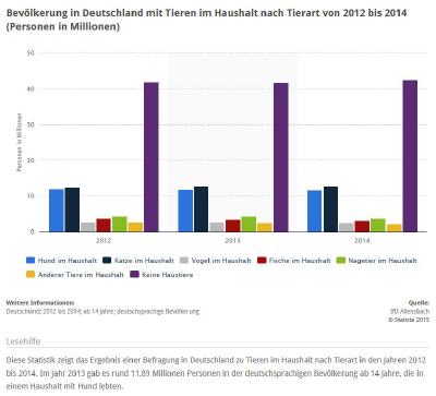 Statistik: Katze ist häufigstes Haustier