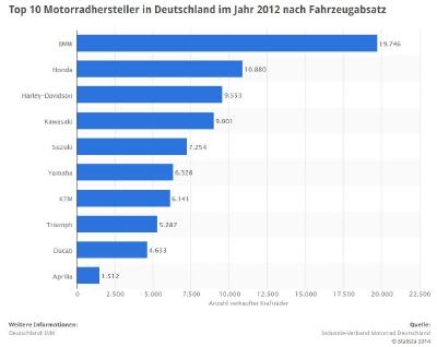 Größte Motorradhersteller in Deutschland