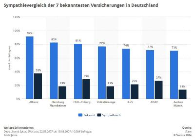 Bekanntheit und Beliebtheit von Versicherungen