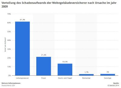 Wohngebäudeversicherer: Schadenaufwand Ursachen