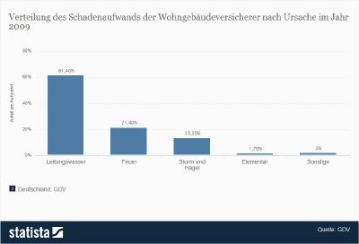 Wohngebäudeversicherer: Schaden nach Ursachen