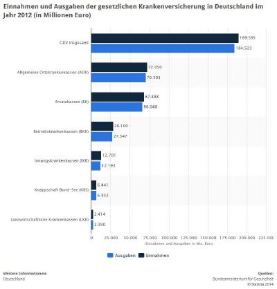 Einnahmen und Ausgaben der GKV(s) im Vergleich