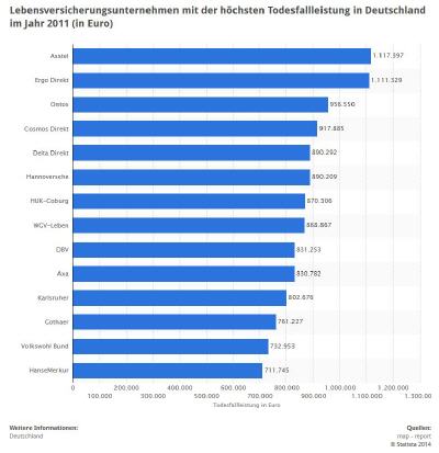 Lebensversicherer - höchste Todesfallleistung