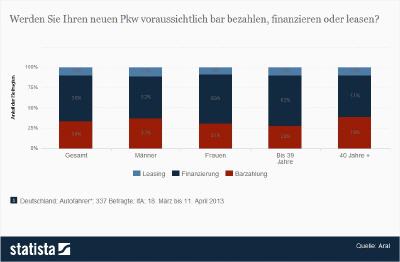 Bevorzugte Finanzierungsarten beim Neuwagenkauf