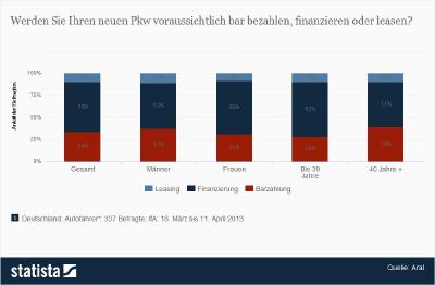 Bevorzugte Finanzierungsarten beim Neuwagenkauf