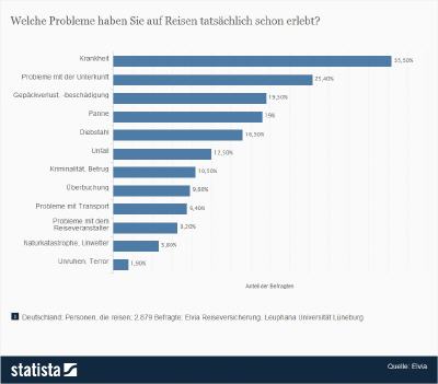 Tatsächlich erlebte Probleme beim Reisen