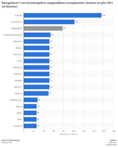 Krankengeld - Bezugsdauer in Europa