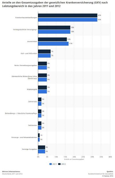 Die meisten Kosten durch Krankenhausbehandlungen