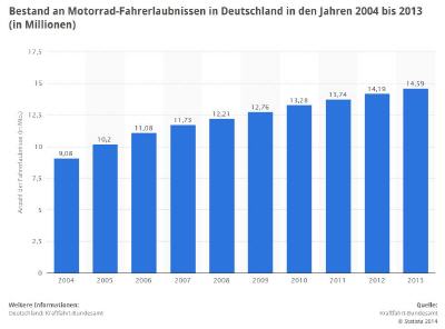 Bestand an Motorrad-Fahrerlaubnissen