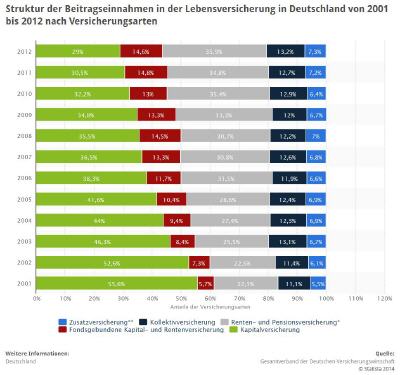 Lebensversicherung - Beitragseinnahmen nach Art