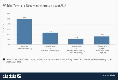 Reiseversicherungen von Schweizern