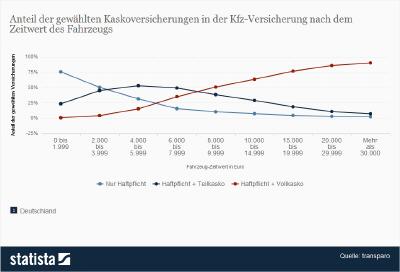 Kaskowahl nach Zeitwert des Fahrzeugs 2012