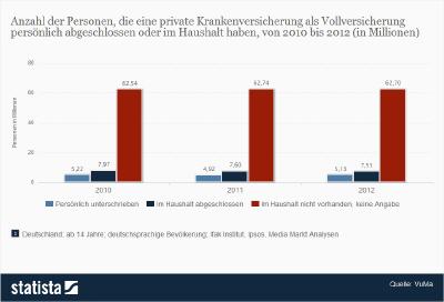 Anzahl der Personen mit PKV im Haushalt