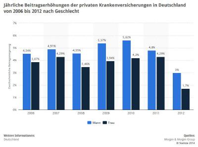 Beitragserhöhungen der PKVs im Durchschnitt