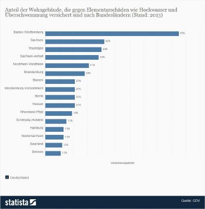 Elementarschadenversicherung - Versicherungsdichte