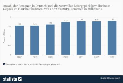 Umfrage zum Besitz von wertvollem Reisegepäck