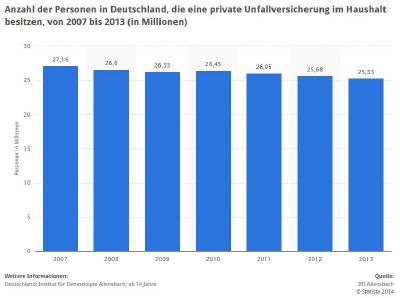 Zahl der Personen mit privater Unfallversicherung
