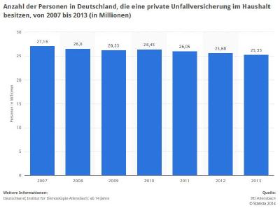 Zahl der Personen mit privater Unfallversicherung