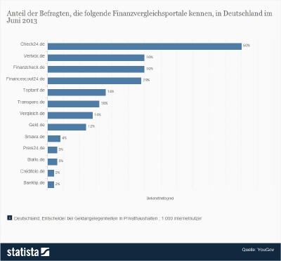 Bekanntheit von Finanzvergleichsportalen