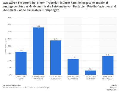 Ausgabebereitschaft für eine Bestattung