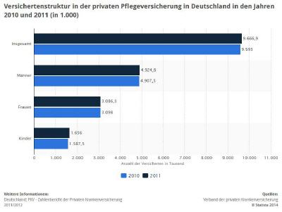 Versichertenstruktur