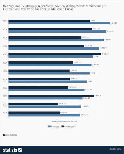 Beiträge & Leistungen bei Wohngebäudeversicherung