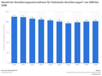 Zahl der technischen Versicherer