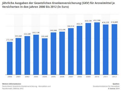 Arzneimittel-Ausgaben pro GKV-Versicherter