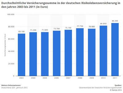 Versicherungssumme in der Risikolebensversicherung