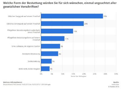 Gewünschte Bestattungsform