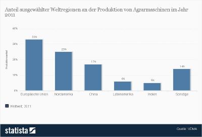 Woher kommen die meisten Agrarmaschinen?