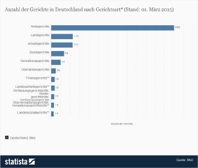 113 Arbeitsgerichte in Deutschland