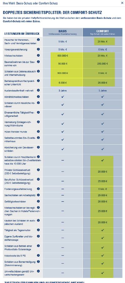 Basis-Schutz vs. Comfort-Schutz