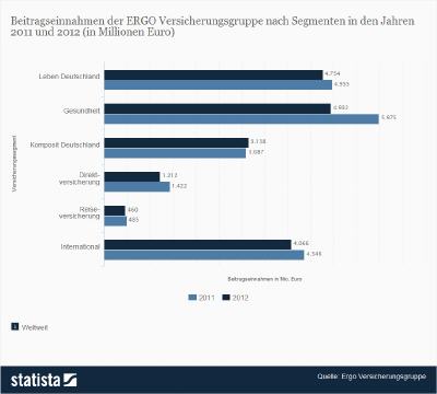 Beitragseinnahmen der ERGO