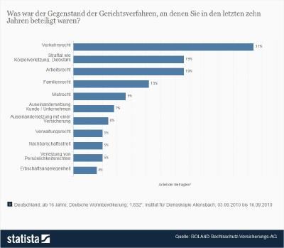 Gegenstände von Gerichtsverfahren in Deutschland