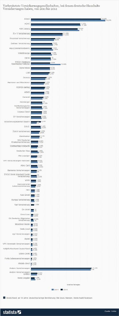 2,5% der Haushalte Kunde bei Continentale