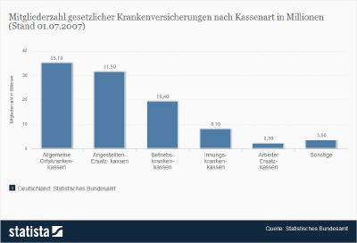 Zahl der Mitglieder in IKK Krankenkassen