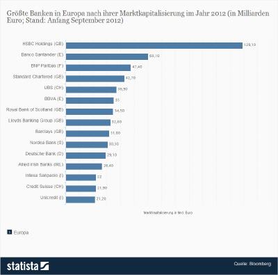 Größte Banken in Europa nach Marktkapitalisierung