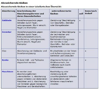 Inventarversicherung: Abzusichernde Risiken